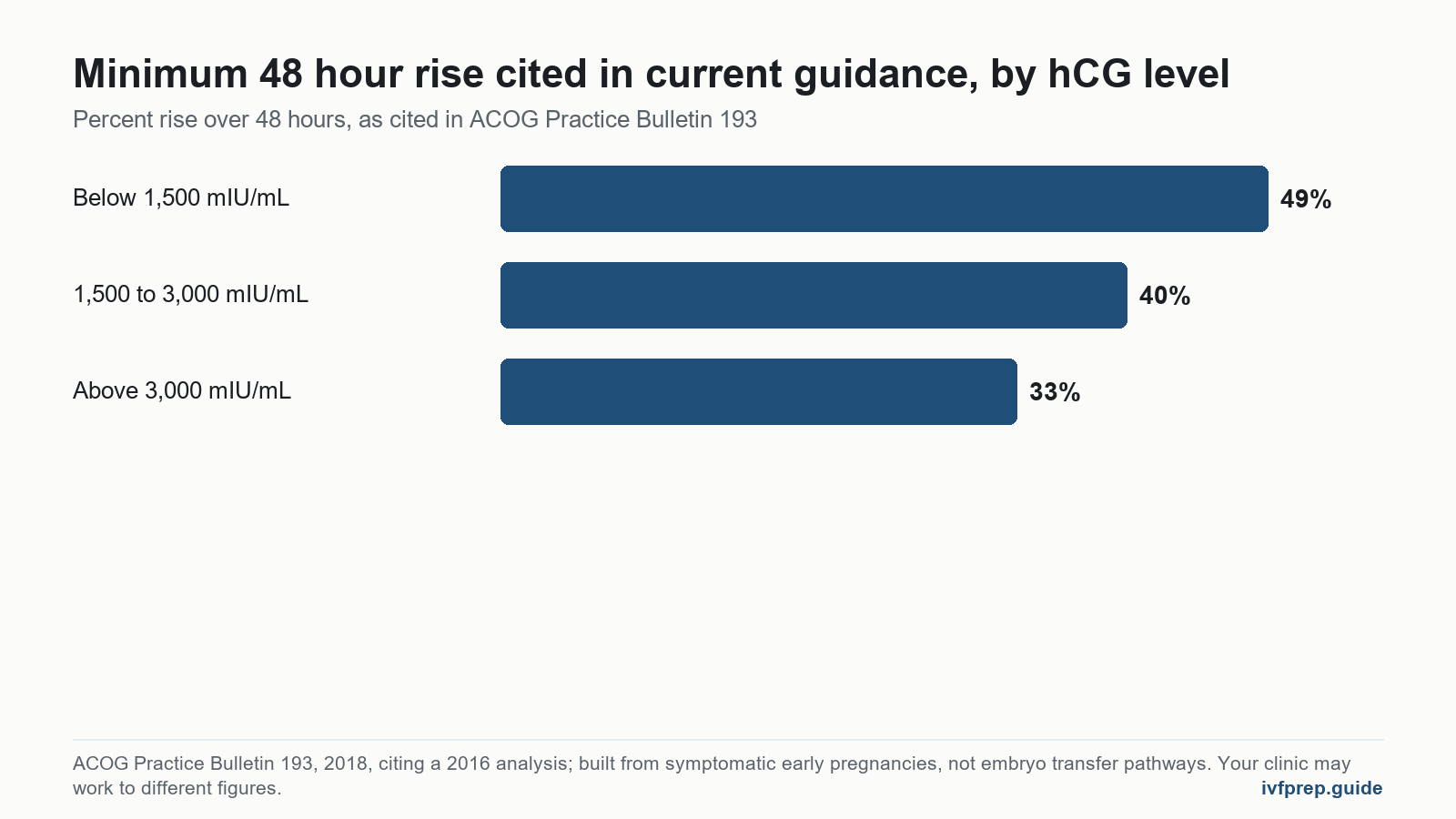 Chart of quantitative beta hCG minimum 48 hour rises cited by level: 49, 40 and 33 percent.