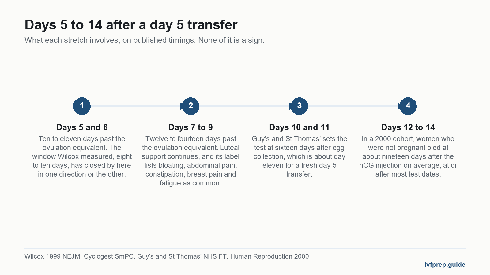 Timeline of days 5 to 14 covering day 9 after embryo transfer feel like period coming