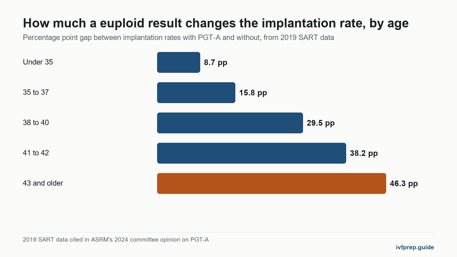 Bar chart of the euploid embryo implantation rate gap between PGT-A tested and untested transfers, widening from 8.7 points under 35 to 46.3 points at 43 and older