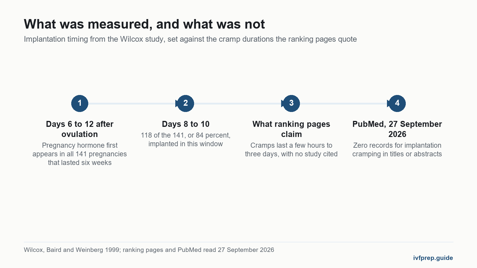 Timeline comparing measured implantation timing with the unsourced figures for how long implantation cramps last