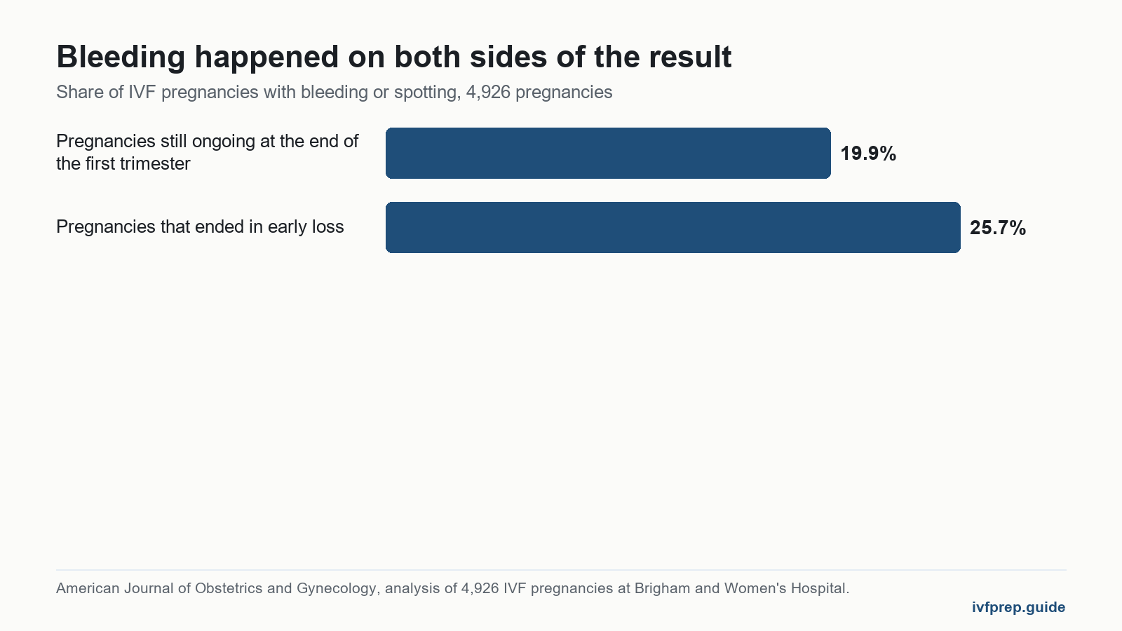 Chart on implantation bleeding clots: bleeding in 25.7 percent of early losses and 19.9 percent of ongoing IVF pregnancies.