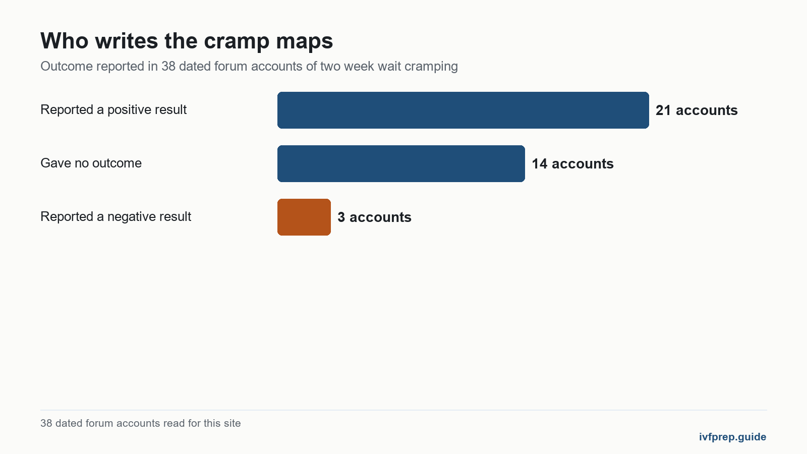 Bar chart of 38 forum accounts of implantation cramp location and timing, 21 positive, three negative, 14 with no outcome