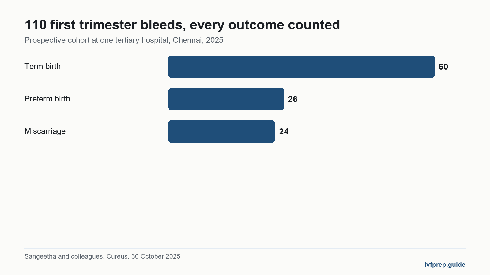 Bar chart behind the difference between miscarriage and implantation bleeding: 110 first trimester bleeds by outcome.