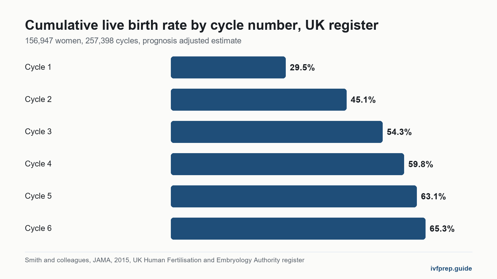 Bar chart of cumulative live birth rate after a beta hcg negative by IVF cycle number, cycles 1 to 6.