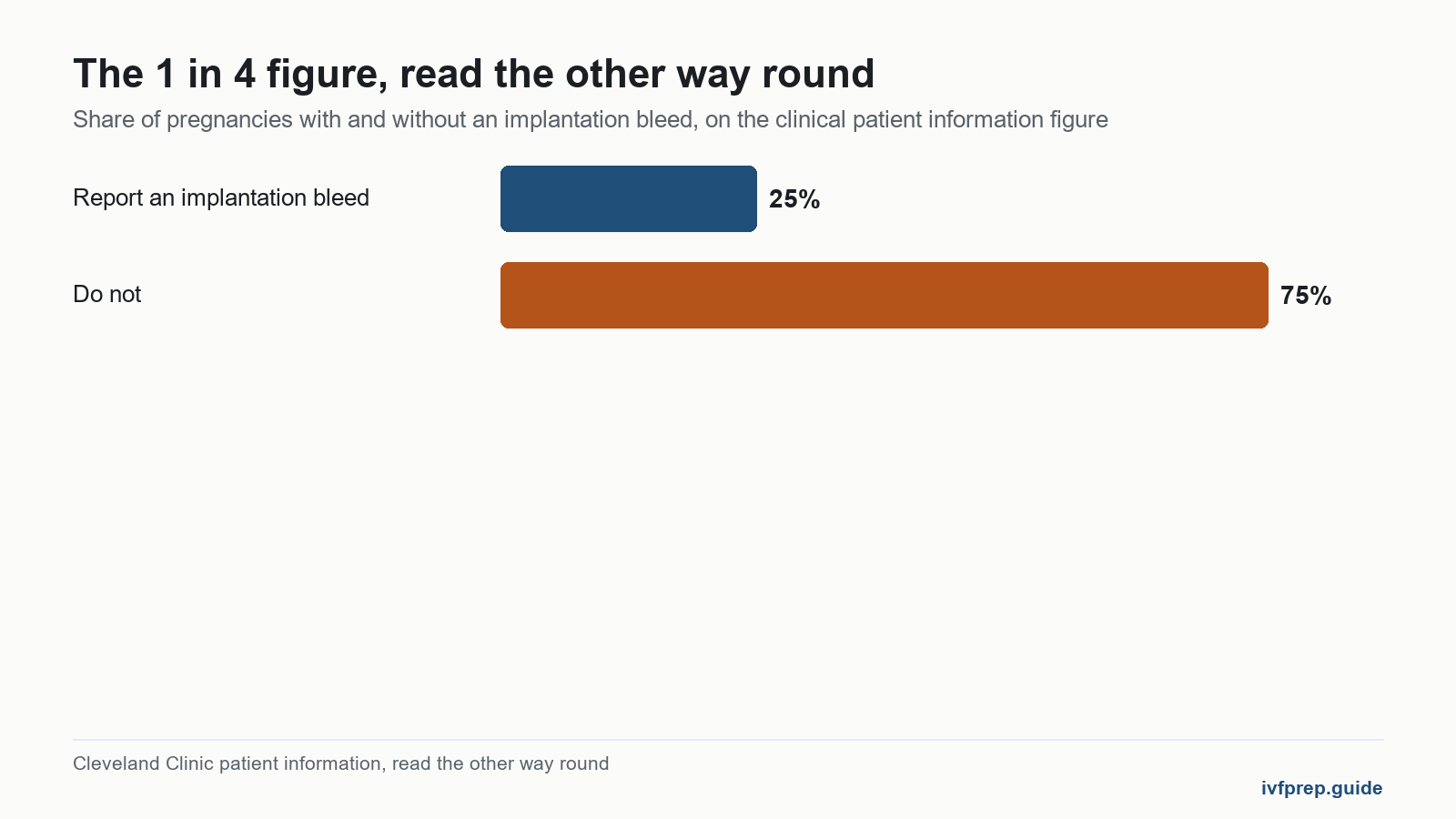 Bar chart showing successful implantation without bleeding is the majority experience, three in four on the 1 in 4 figure