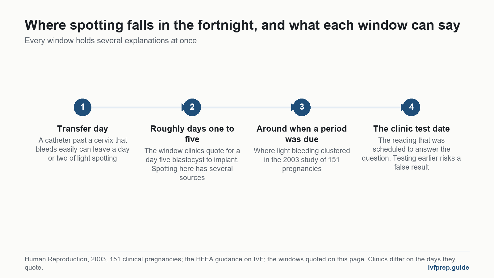 Timeline for what implantation bleeding looks like: transfer day, the implantation window, the period due cluster, the test date.