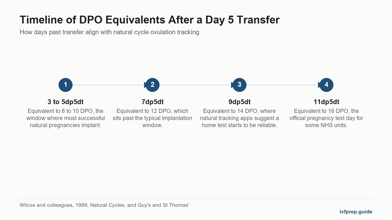 Timeline showing DPO equivalents from 3 to 11 days past transfer