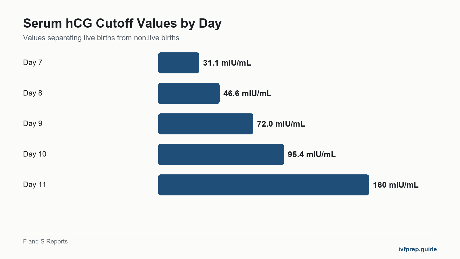 Bar chart showing serum hCG cutoff values rising from day 7 to day 11 after transfer