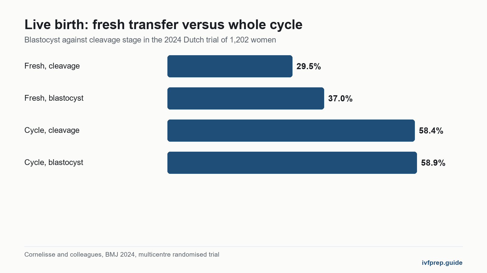 Bar chart showing blastocyst treatment raised fresh transfer live birth but barely changed whole cycle live birth
