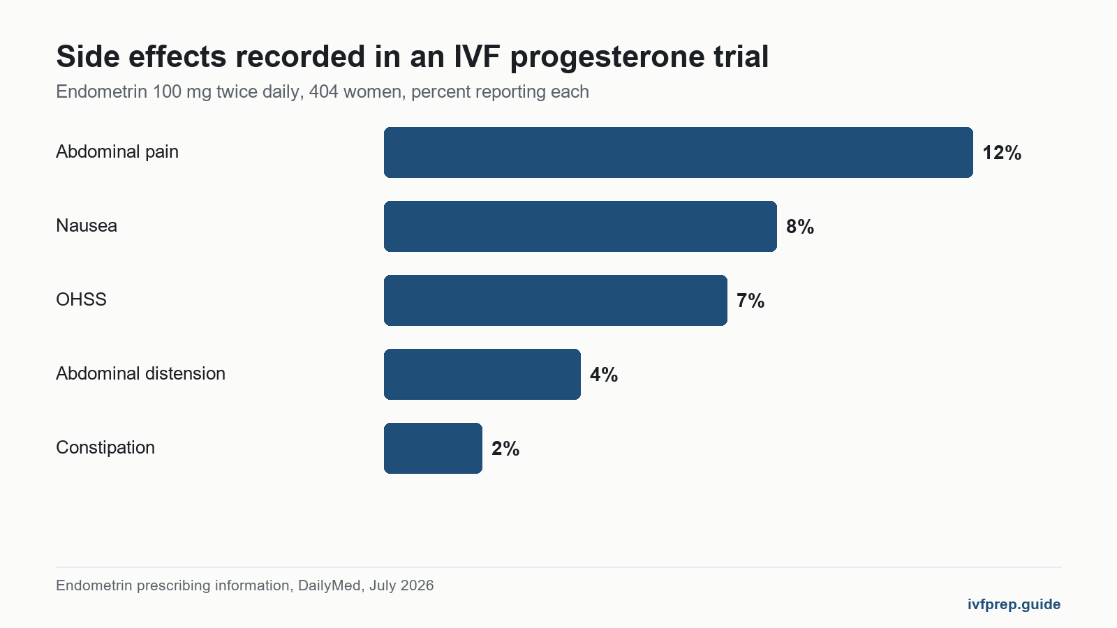 Bar chart of IVF progesterone trial side effects behind bloating and implantation worries, abdominal pain highest
