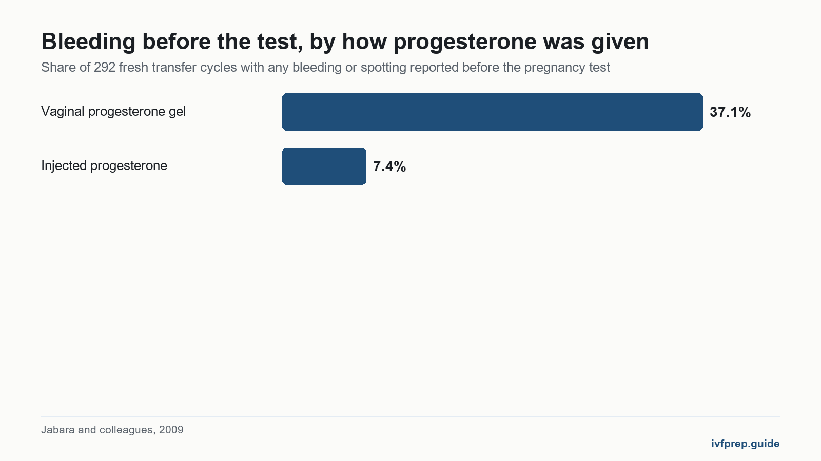 Bar chart of bleeding before the test, context for brown blood implantation: 37.1 percent on vaginal gel, 7.4 percent on injections