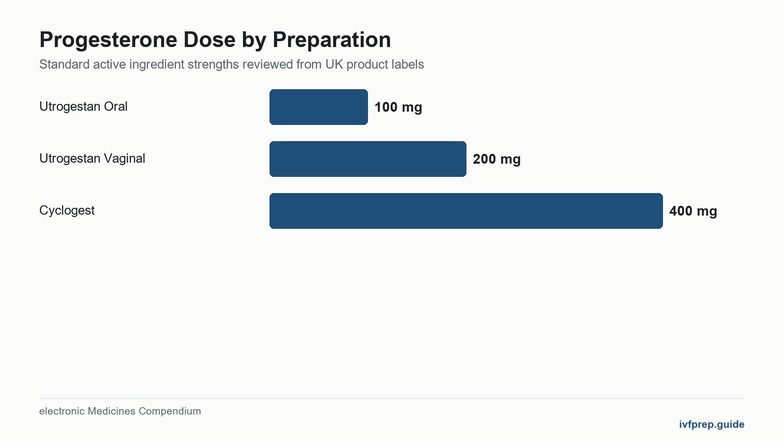 Bar chart comparing progesterone strengths of three common preparations in milligrams.