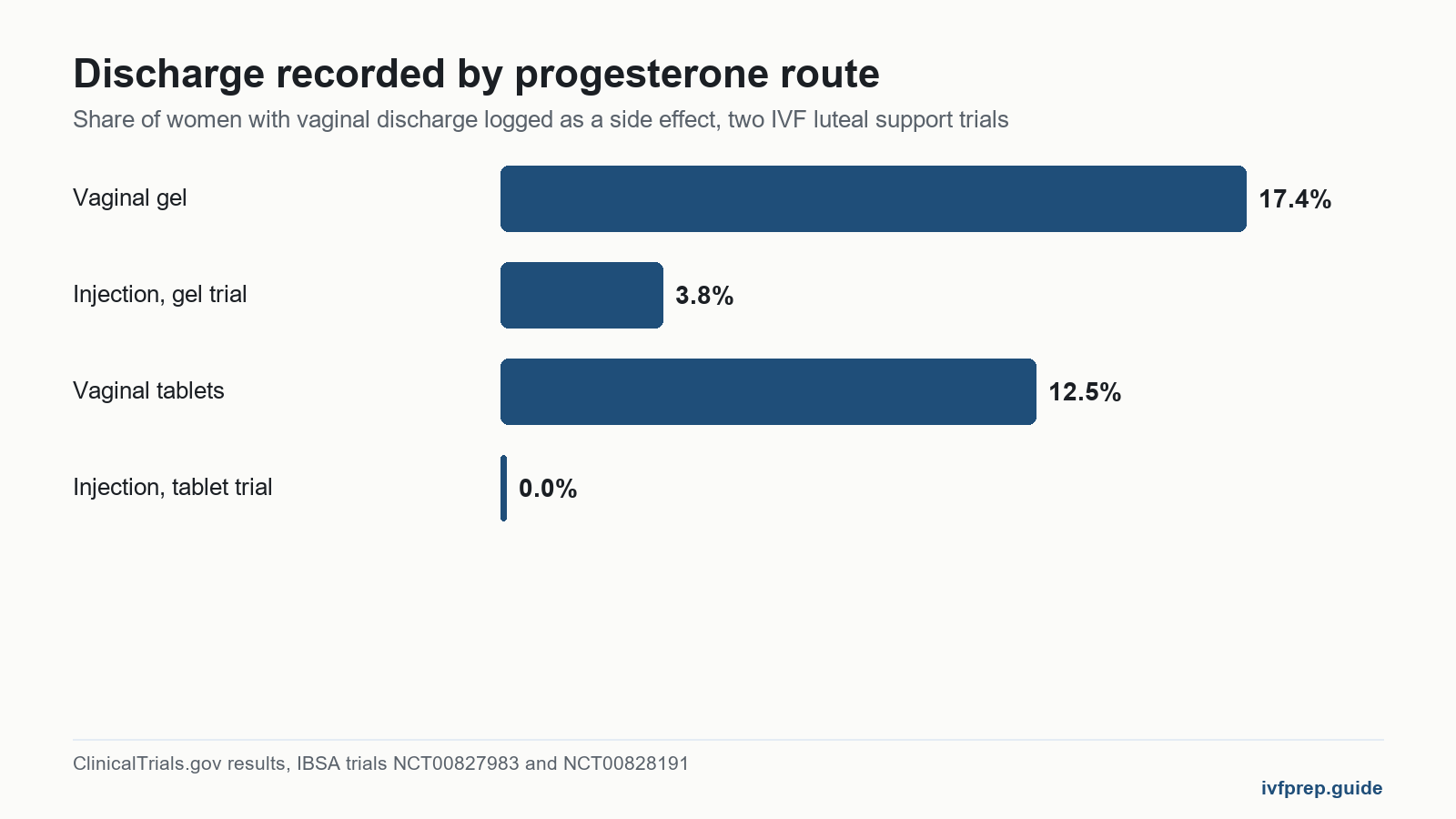 Bar chart of discharge during implantation wait recorded on vaginal versus injected progesterone in two trials