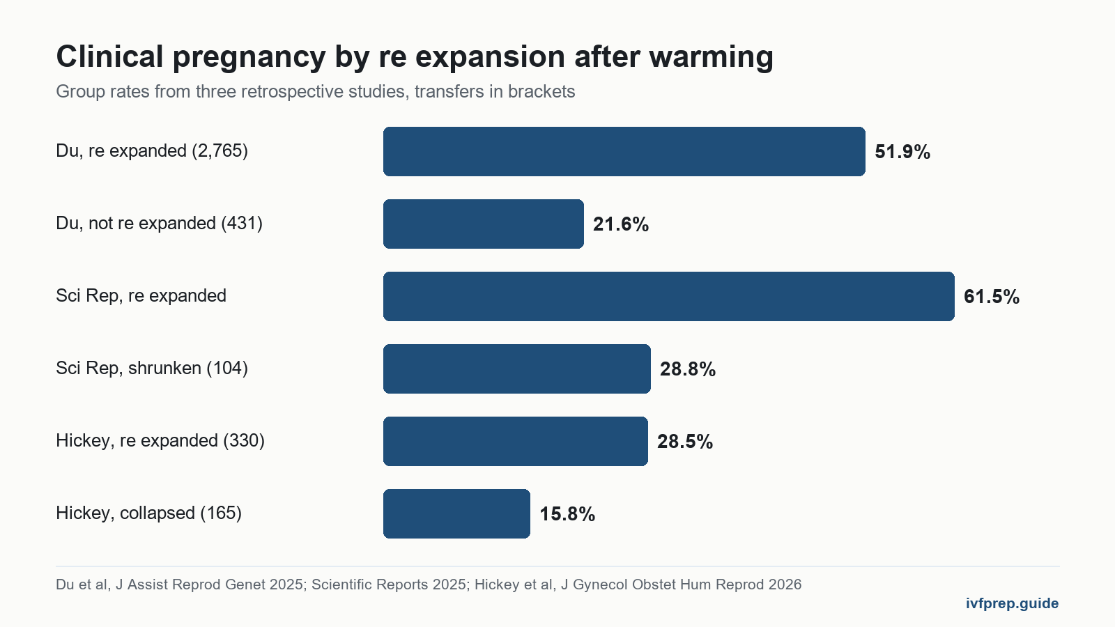 Bar chart of embryo hatching after thaw studies: clinical pregnancy rates with and without re expansion