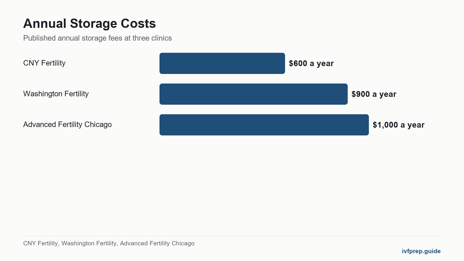 Bar chart comparing annual storage fees across three clinics