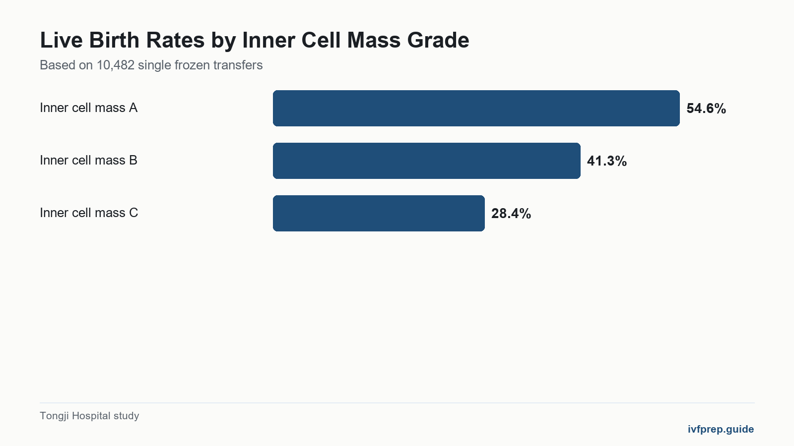 Bar chart of live birth rates by inner cell mass grades A, B, and C