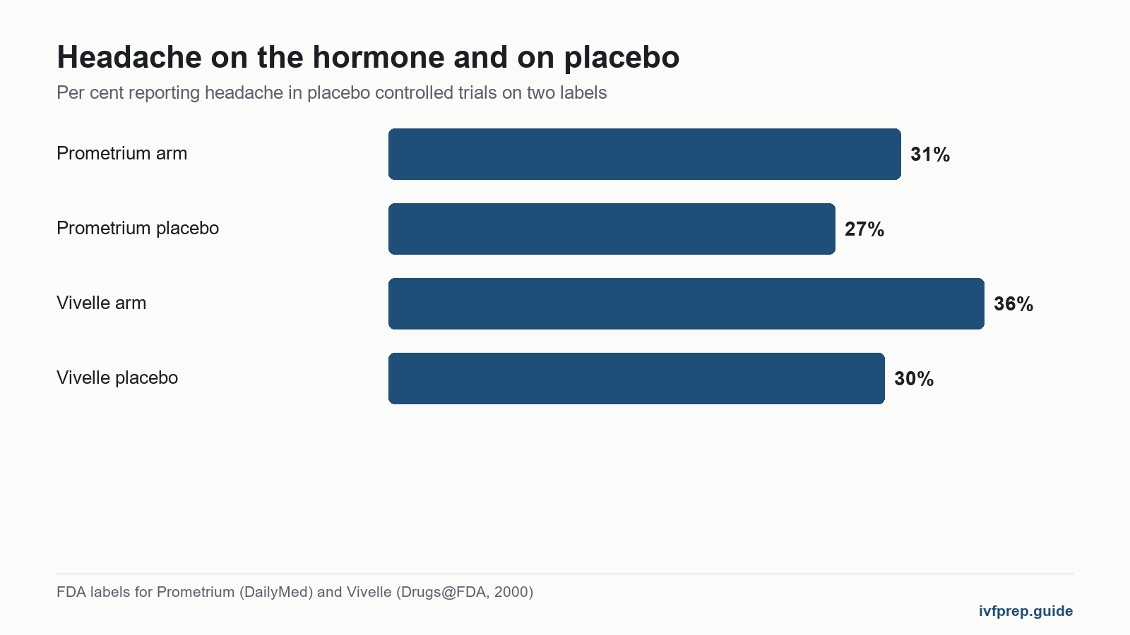 Bar chart of headache and implantation context: headache rates on Prometrium and Vivelle against their placebo groups.