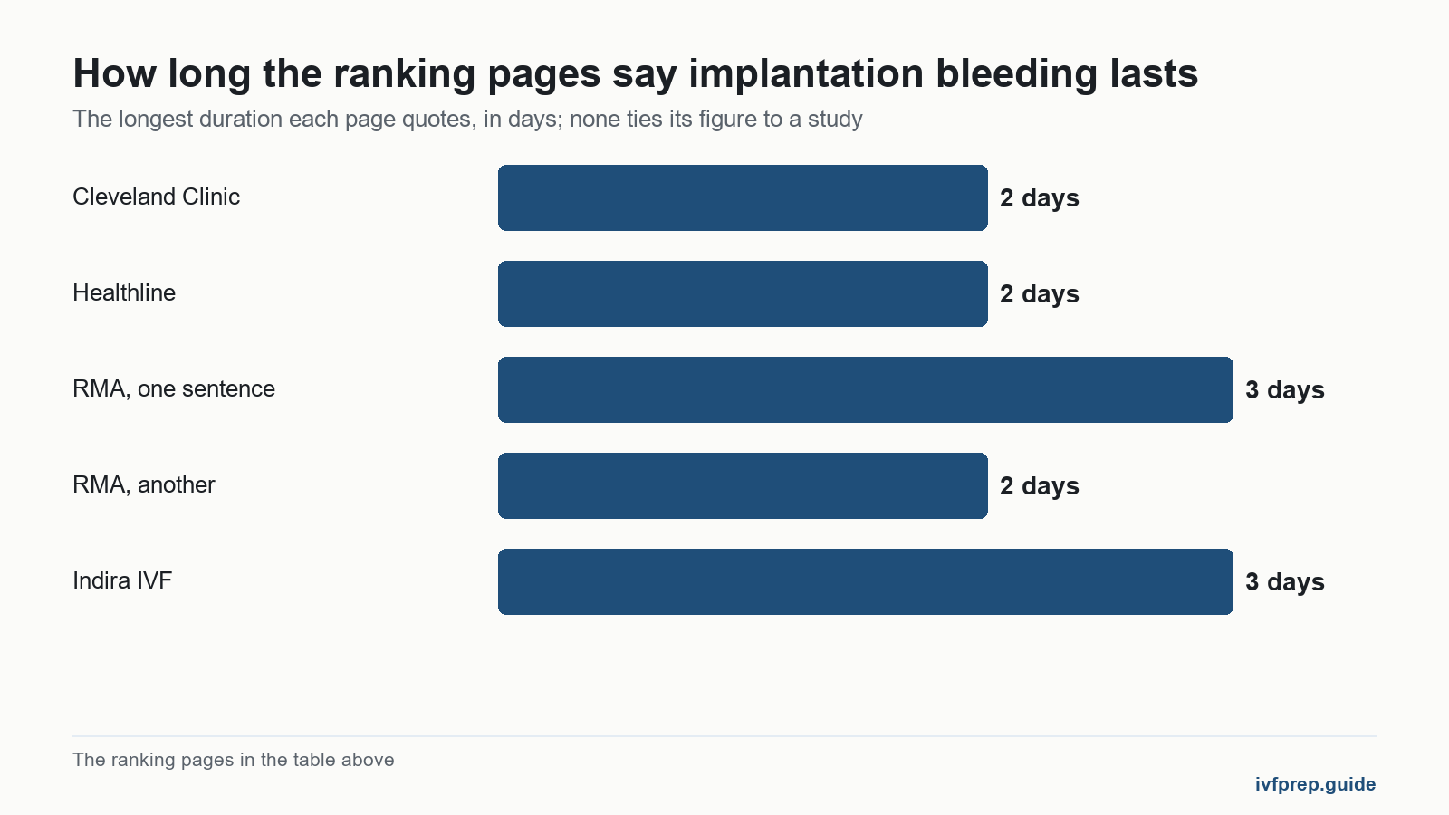 Bar chart of implantation bleeding how many days figures quoted by five ranking pages, two to three days