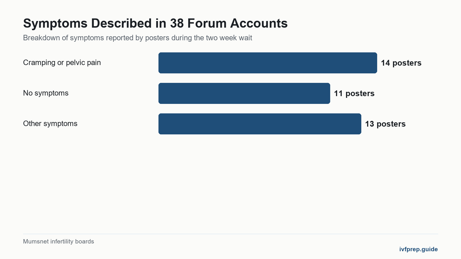 Bar chart showing symptoms reported by 38 forum posters