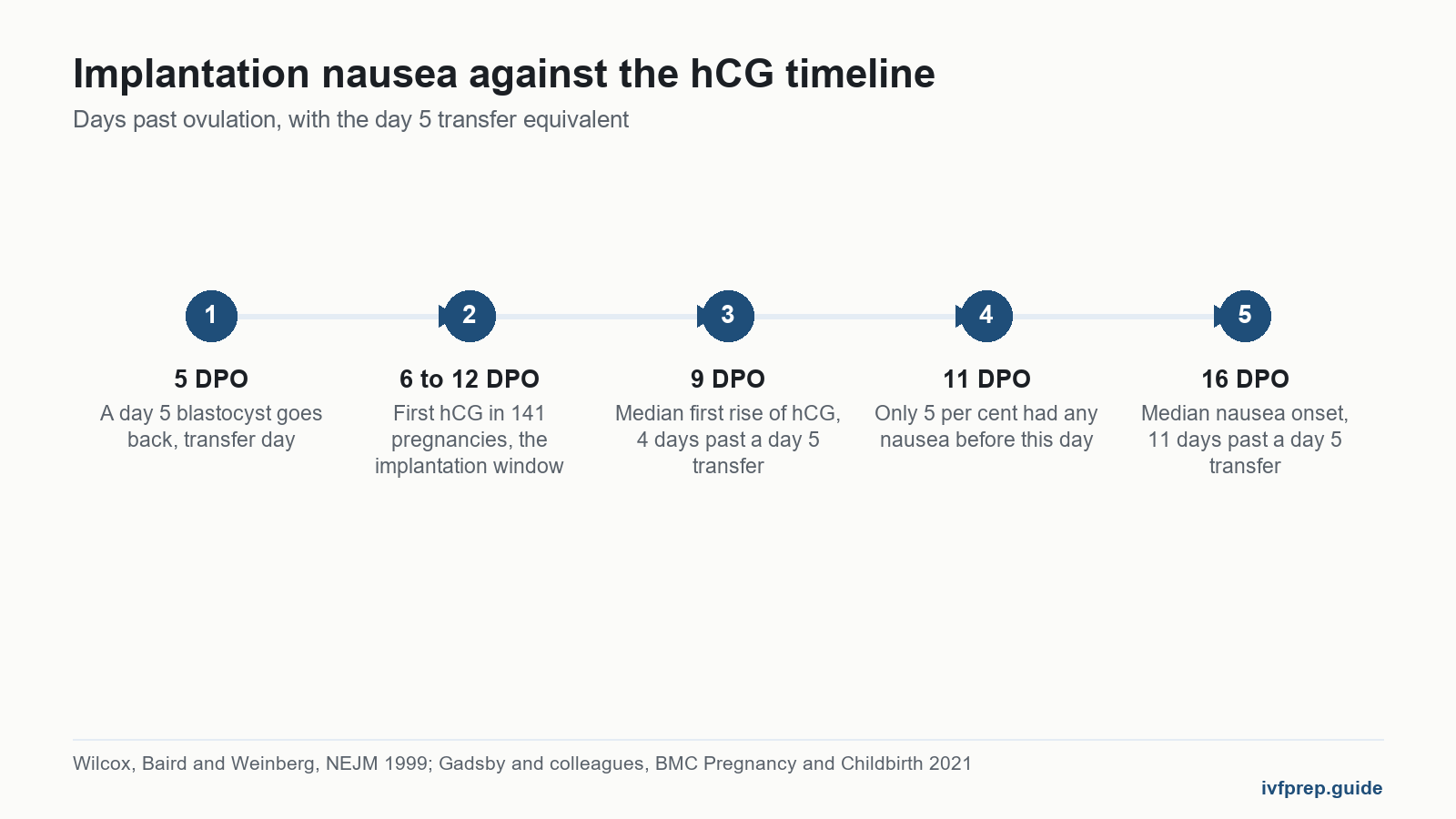 Timeline of implantation nausea onset against the first rise of hCG, in days past ovulation
