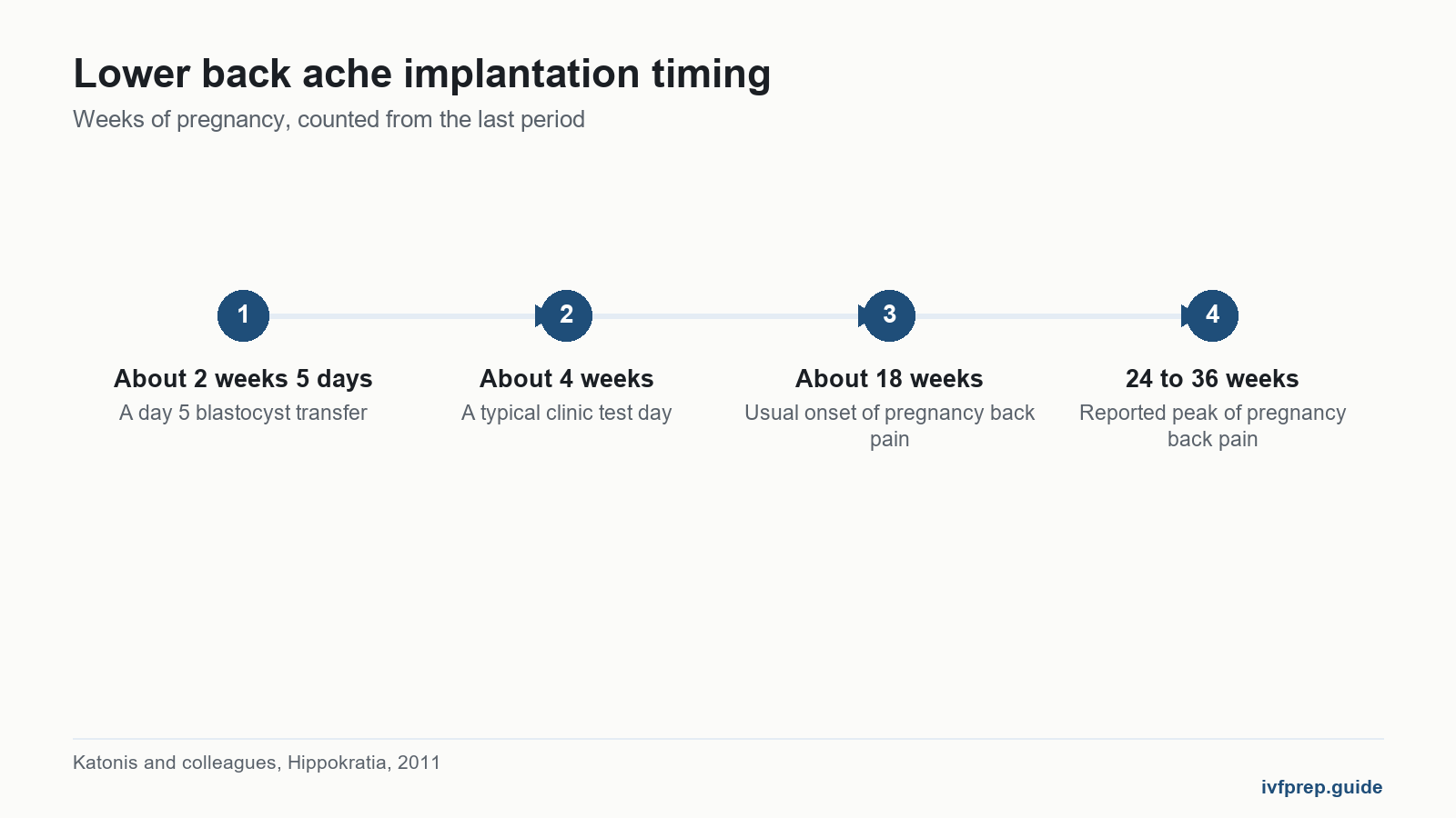 Timeline showing lower back ache implantation timing against when pregnancy back pain usually starts