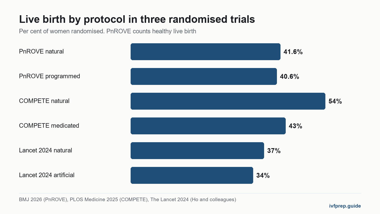 Bar chart of live birth rates after medicated fet and natural cycles in three randomised trials.