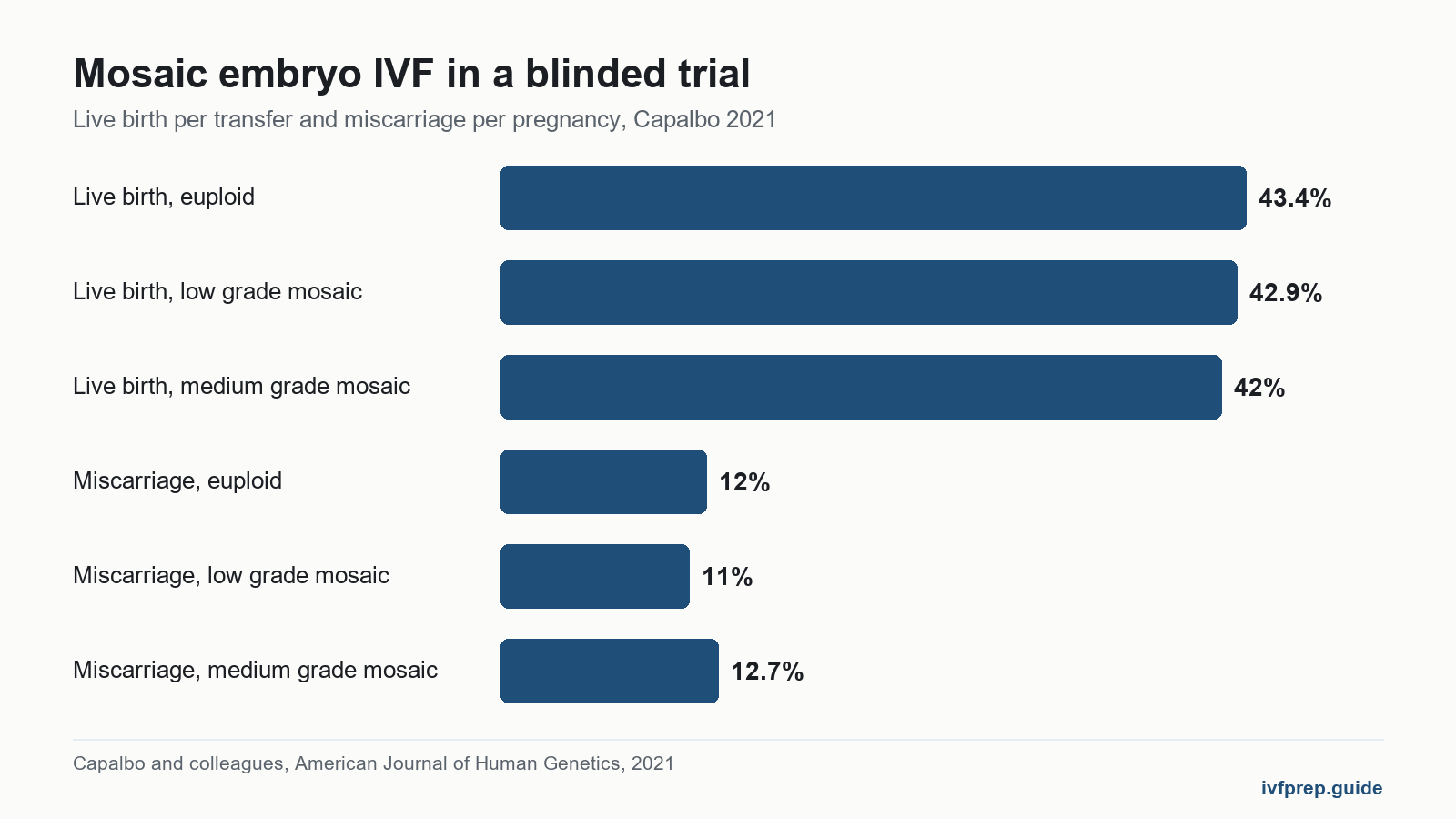 Bar chart of live birth and miscarriage rates for euploid and mosaic embryo ivf transfers in one blinded trial.