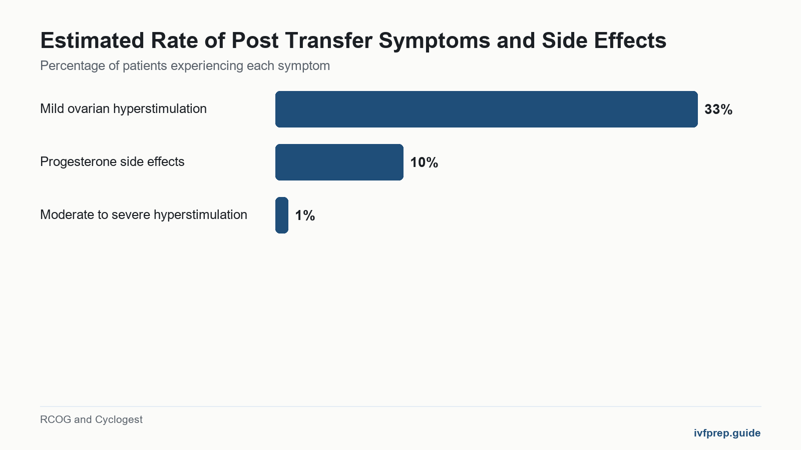 Bar chart showing rates of mild hyperstimulation, progesterone side effects, and severe hyperstimulation.