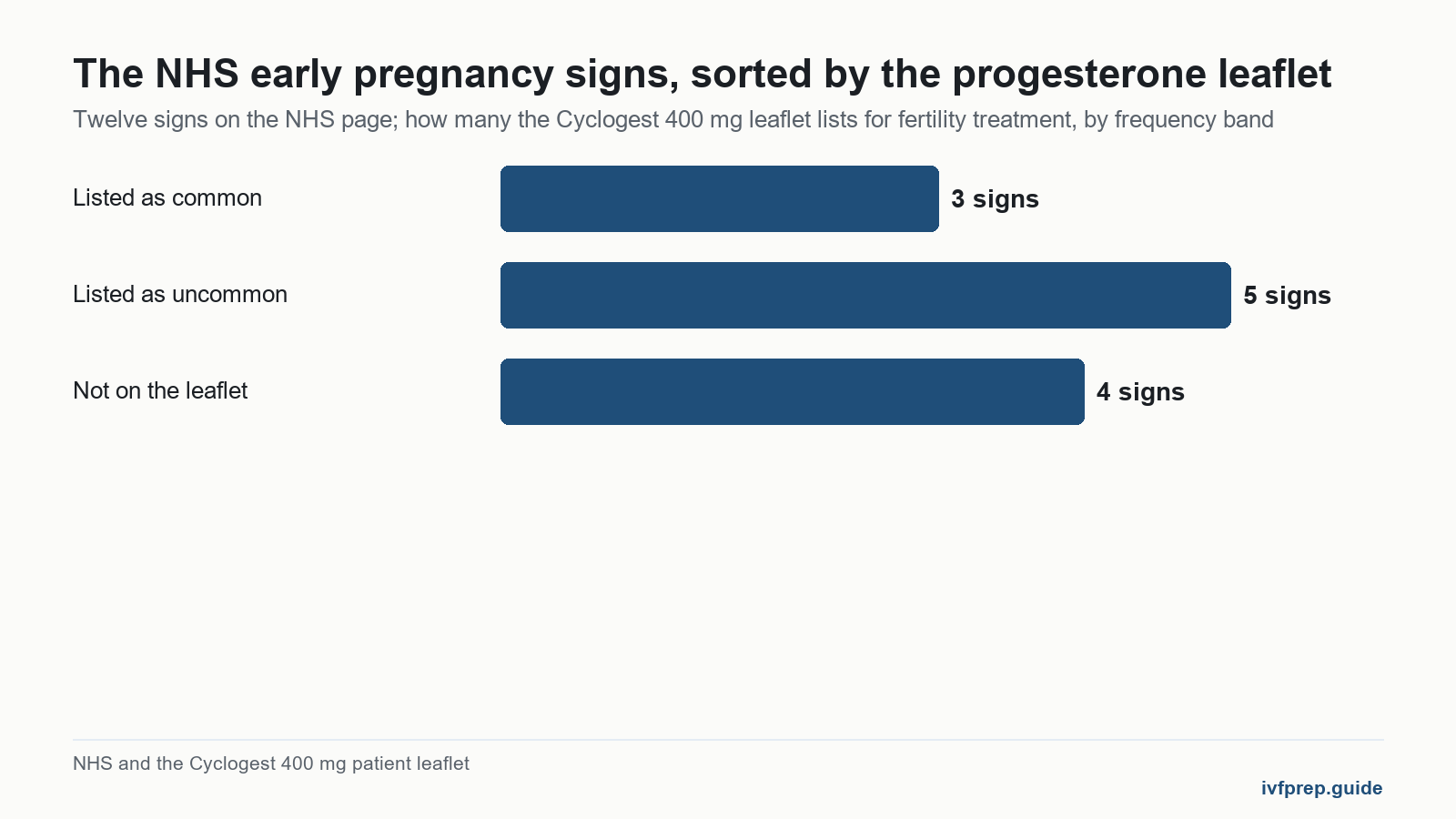 Bar chart: eight of twelve NHS early pregnancy signs appear on the progesterone leaflet, so signs of implantation mislead