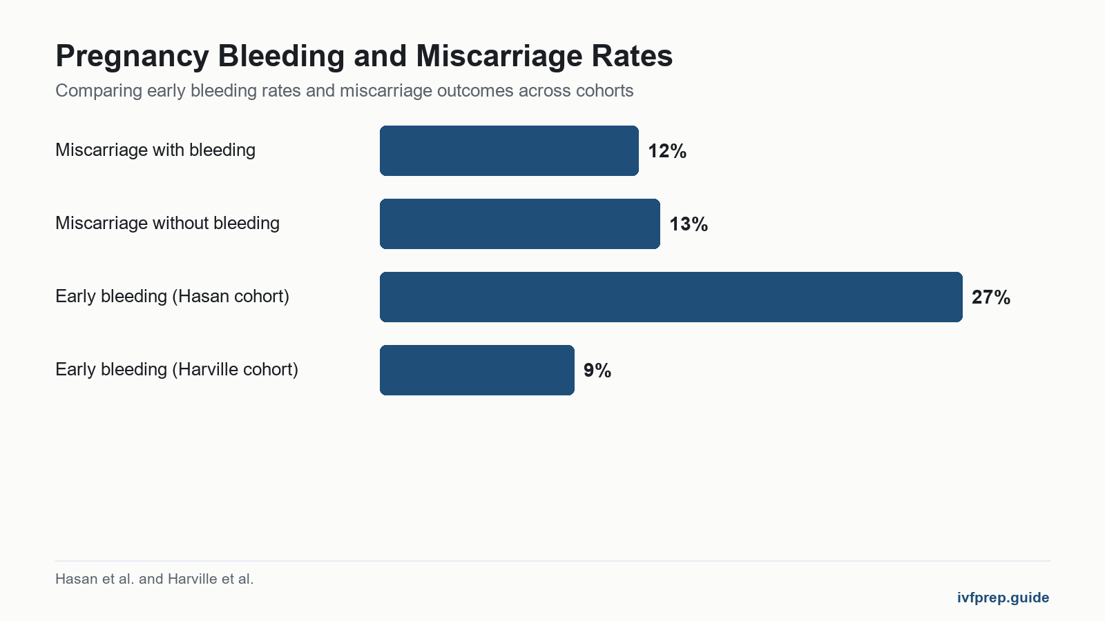 Bar chart showing miscarriage rates with and without bleeding, alongside early bleeding rates in two studies.