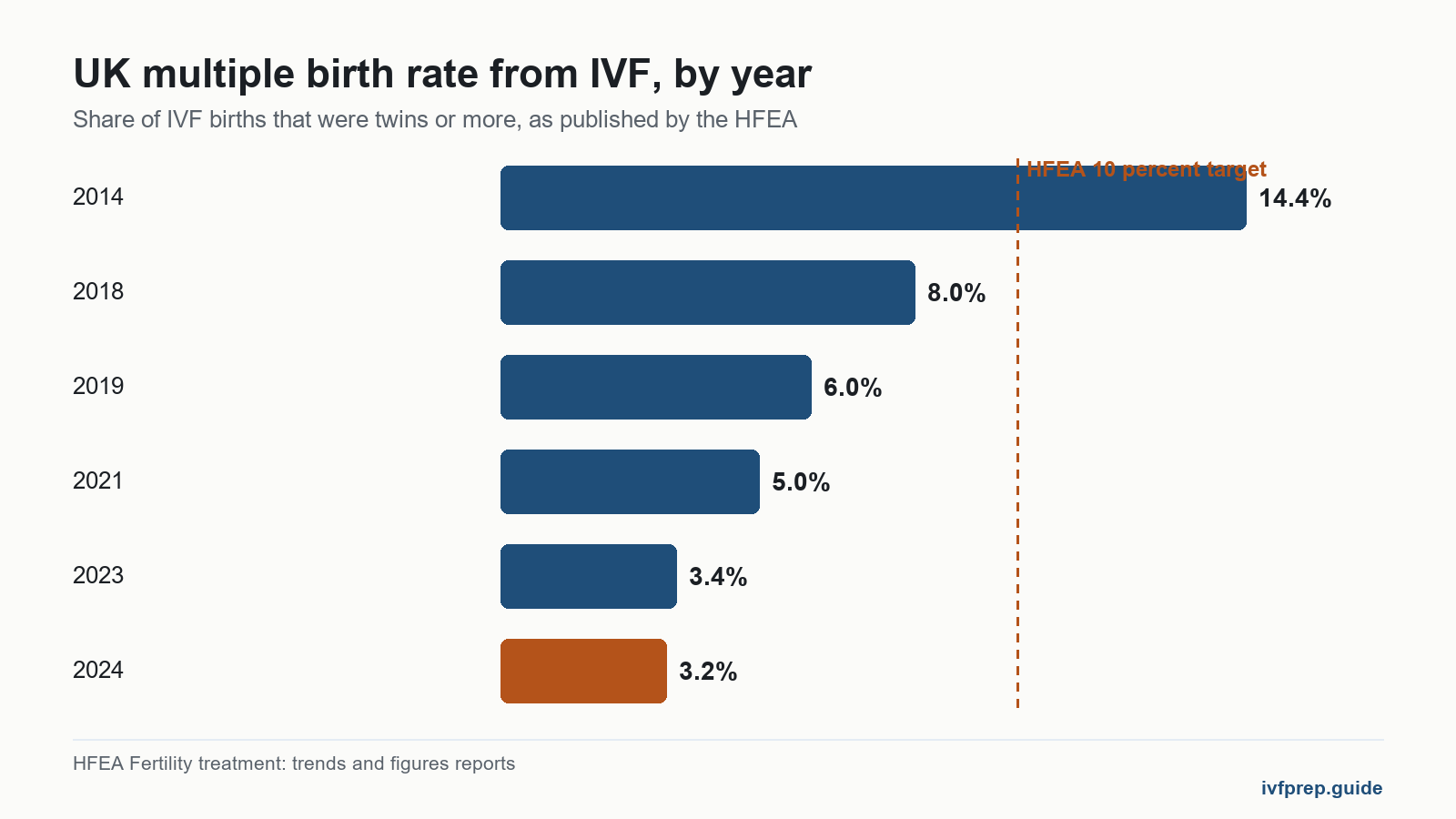 Bar chart of UK IVF multiple birth rate by year, context for twins implantation bleeding claims