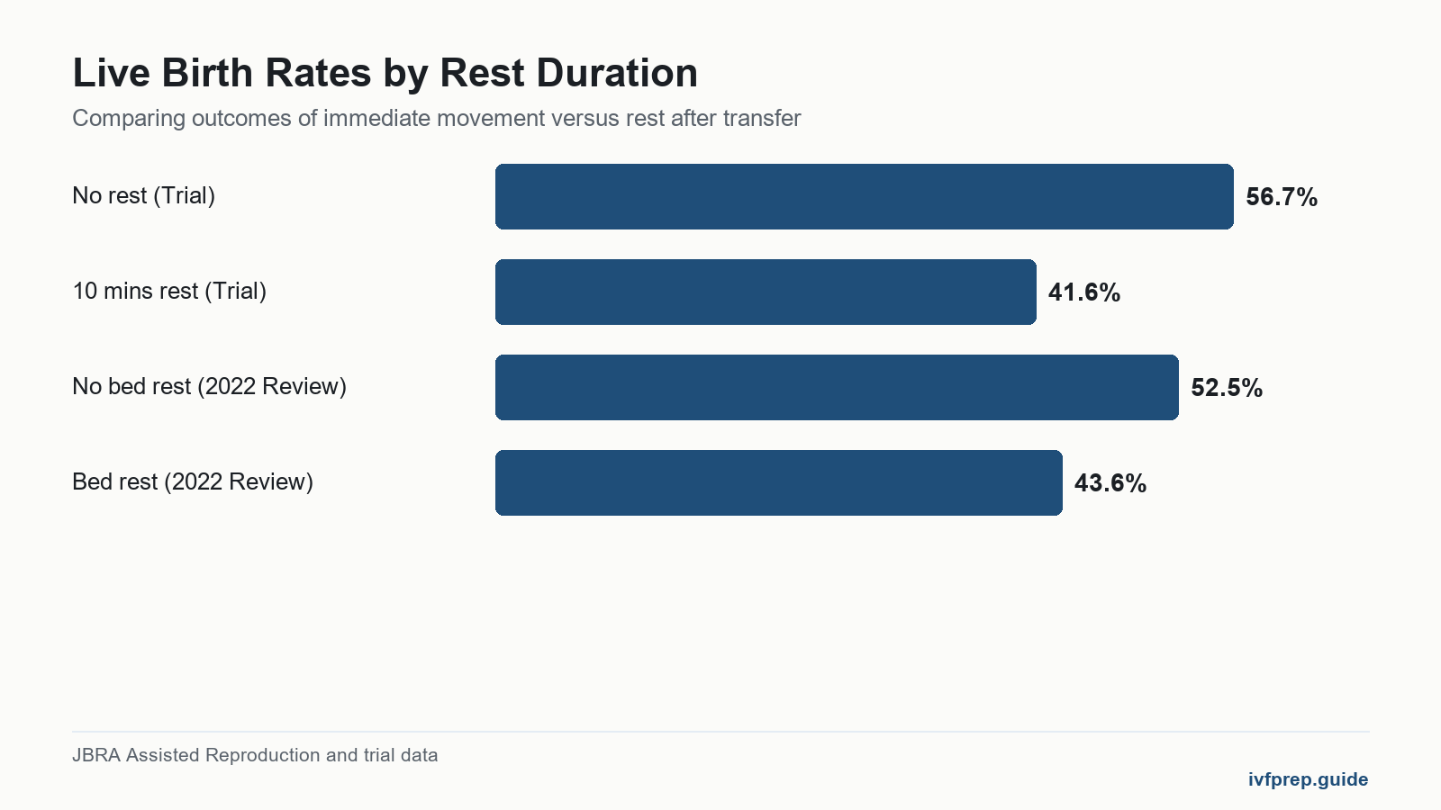 Bar chart showing higher live birth rates for patients who did not rest compared to those who did.